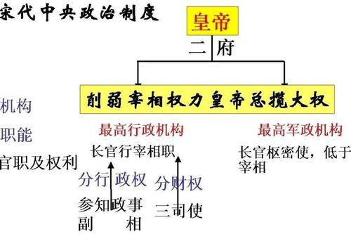 政治方面——最著名的就是改制了三省六部制,使其虛名化, 宋朝中樞