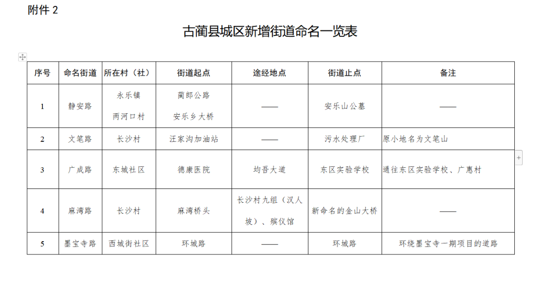 各鄉鎮人民政府,縣級各部門,縣屬企事業單位:按照國務院《地名管理