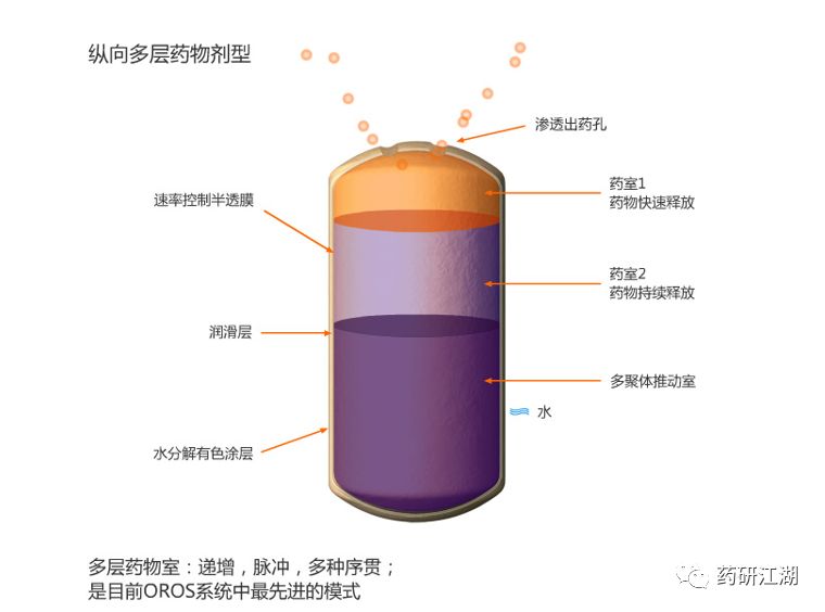 硝苯地平控释片(拜新同)崩解释药过程 作者:华西坝平下中农授权转自