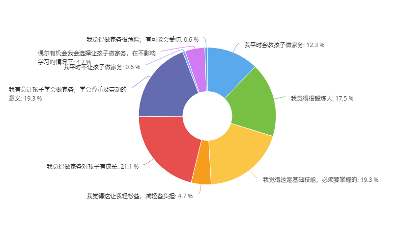 【教育调查】家长说:孩子做不做家务,这是个纠结的问题