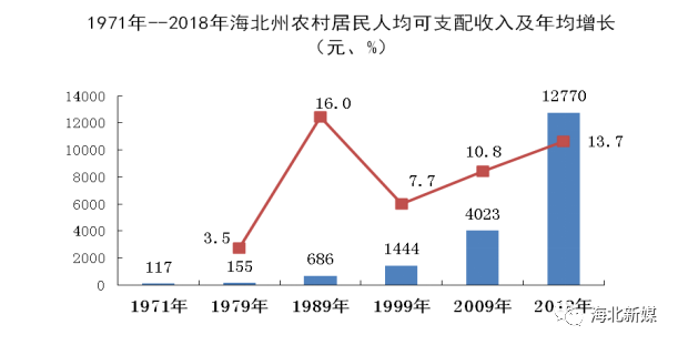 数说海北70年城乡居民生活水平大幅提升