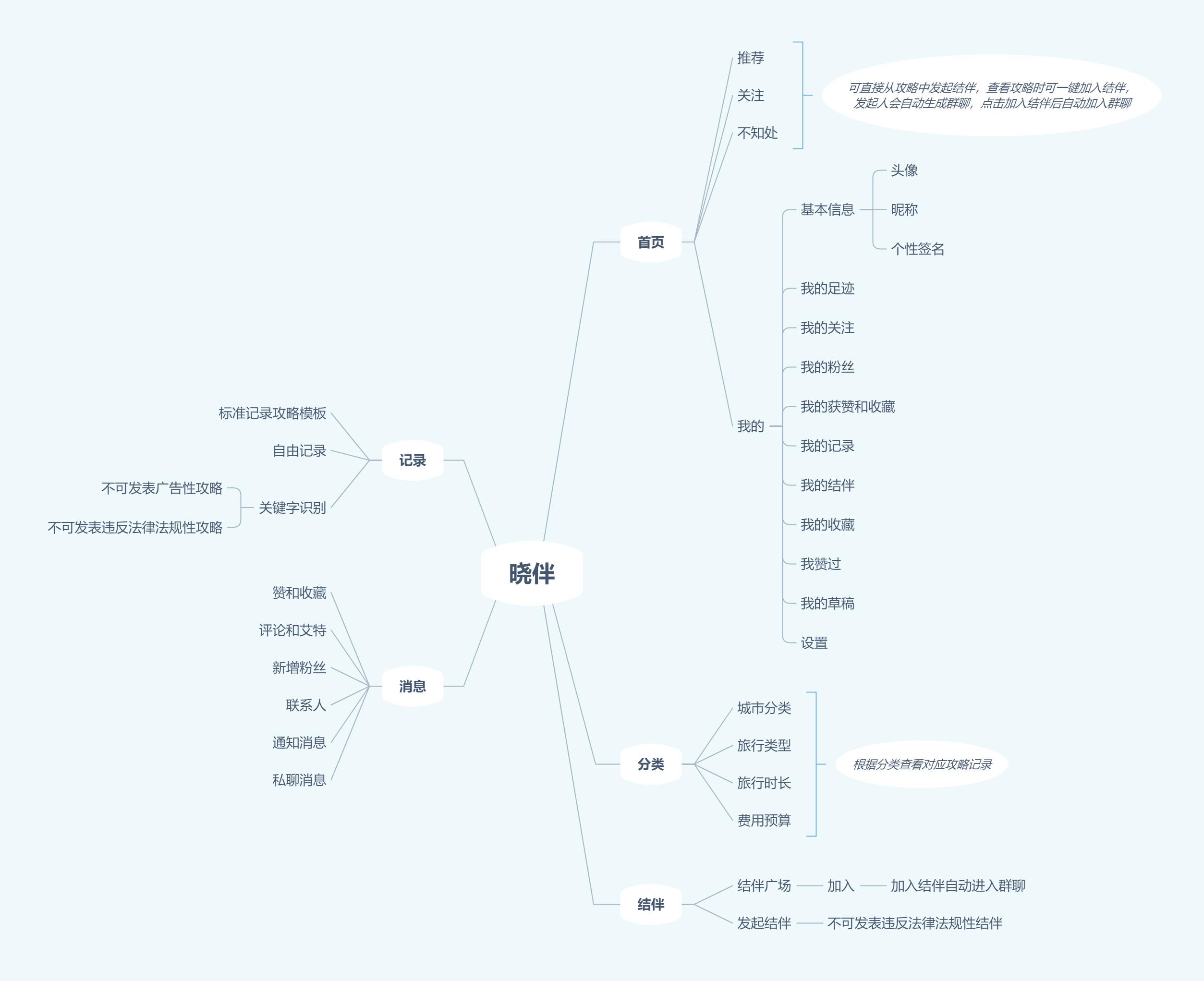 登錄方式:微信登錄並綁定手機號(綁定微信是方便分享到微信中進行