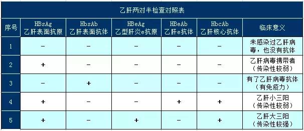 乙肝小三陽大三陽可以這樣買保險