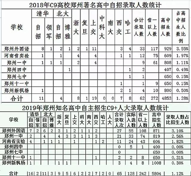 郑州知名初中2019年中招汇总，谁是今年黑马(图12)