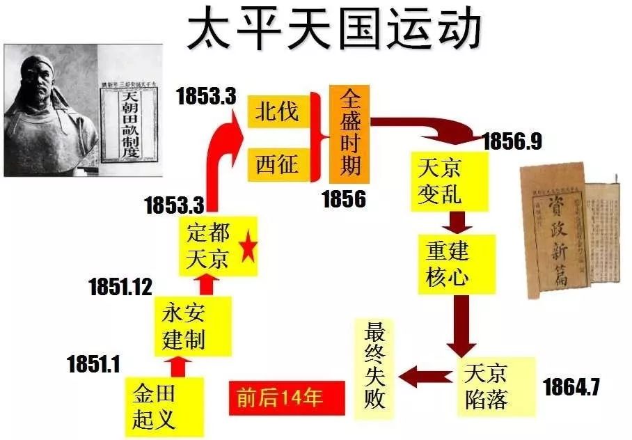 太平天国运动时间轴图片