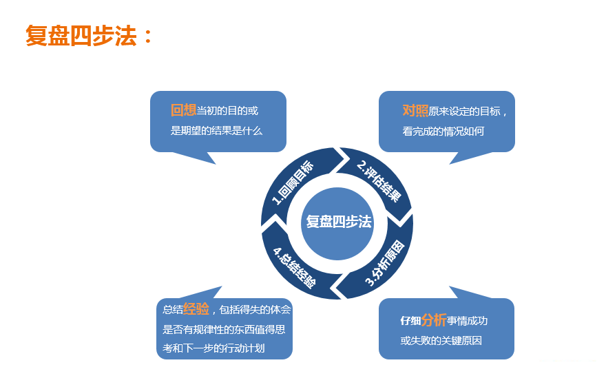 复盘的管理工具自2017年已经在三六五网全集团内部多次全面系统的应用