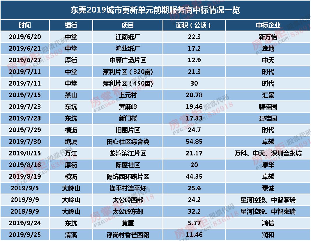 99万㎡东莞9月5宗旧改有主又有几条土豪村即将诞生