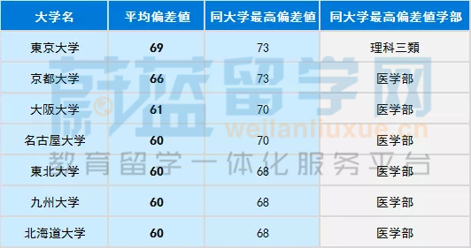 2019日本大学最新偏差值排名_综合