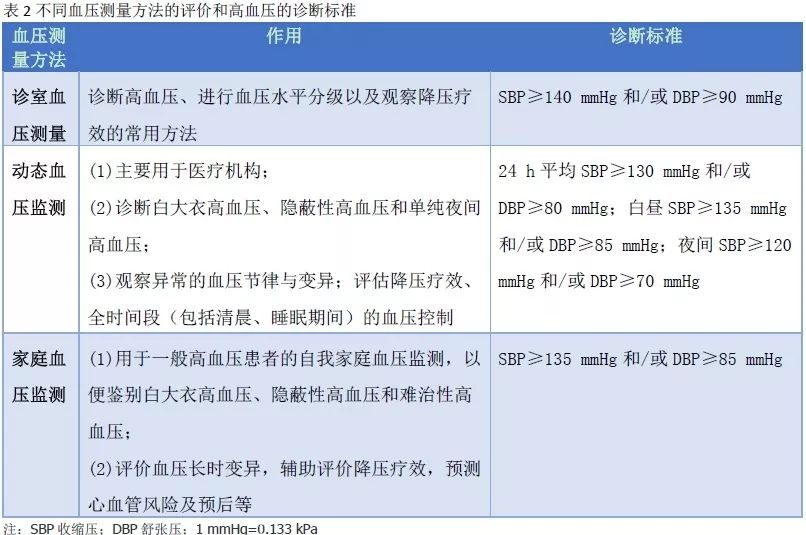 多圖表快速瞭解《高血壓基層診療指南(實踐版·2019))》