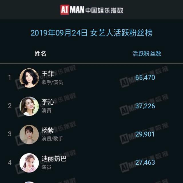 原创男明星活跃粉丝榜肖战第一实至名归朱一龙力压李现挤进前三