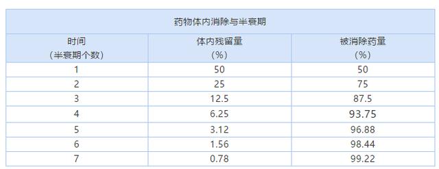 一般對於感染,阿奇黴素的用藥療程通常是 天,停藥之後,血液內的藥物