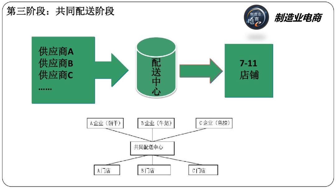 ppt解读711物流配送模式