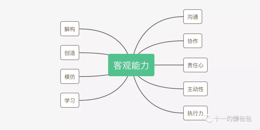 建立自己的能力模型