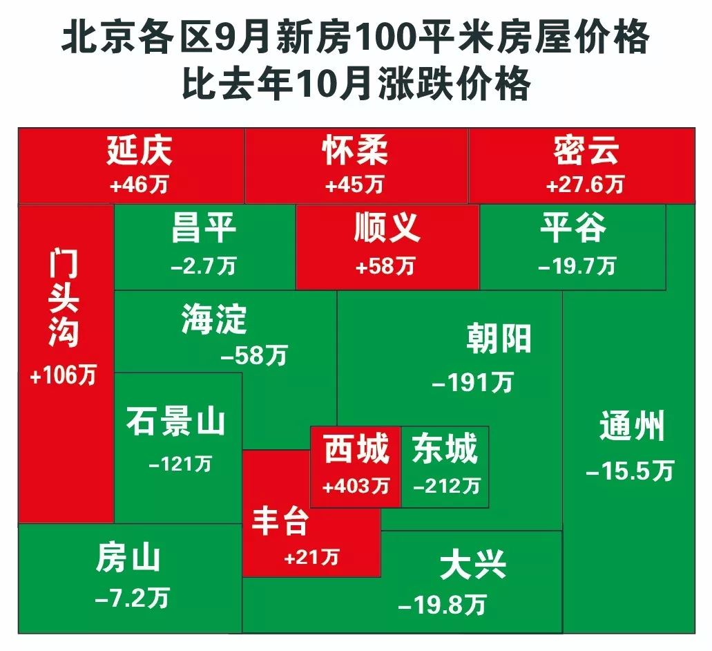 密云9月房价出炉!哪个区跌的最狠,哪个区最保值?_北京