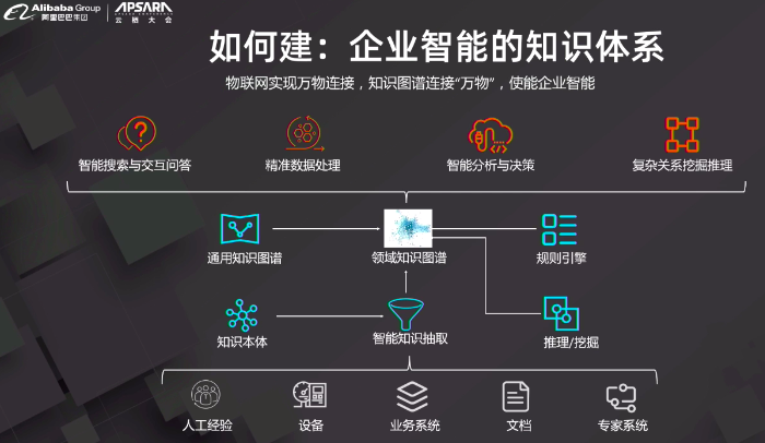 对制造业了解不深的阿里如何构建工业知识图谱