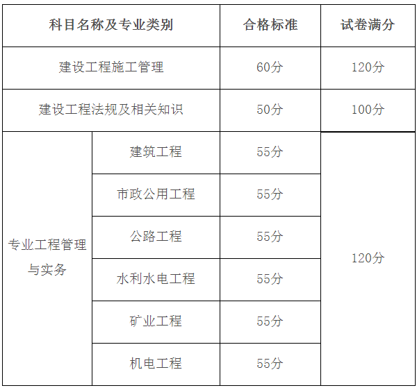 二建查分 又添两地,河南,黑龙江查分通道已开启,1省各科均降分!