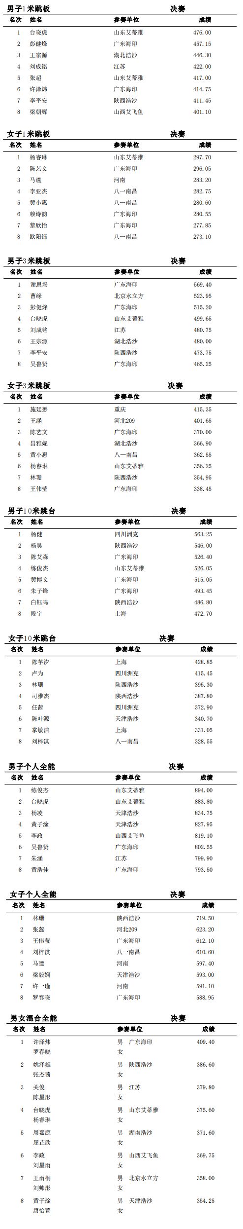 2019年全國跳水錦標賽成績