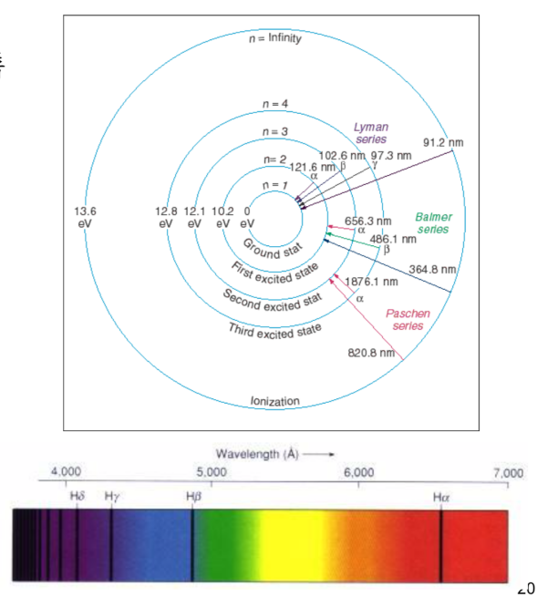 氢原子光谱有几个线系,著名的巴尔末线系在光学,而莱曼线系在紫外,剩