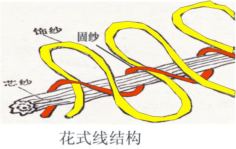 纱线的基本知识