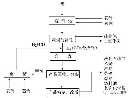 煤炭间接液化工艺流程简图