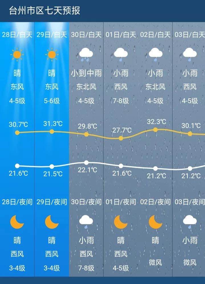 台州未來7天天氣預報 天氣預報:今天陰轉多雲;明天多雲到晴;後天