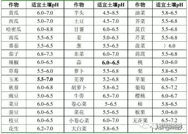 作物最适宜的ph值范围