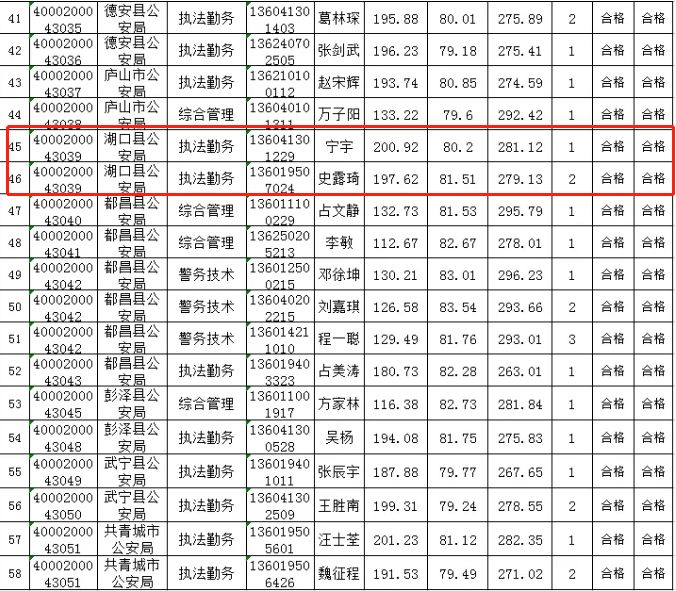 湖口錄2人九江市2019年公安系統人民警察擬錄用人員公示