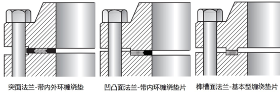 例如突面法兰(rf)对应的缠绕垫片型式就是带内外环型缠绕垫片,榫槽面