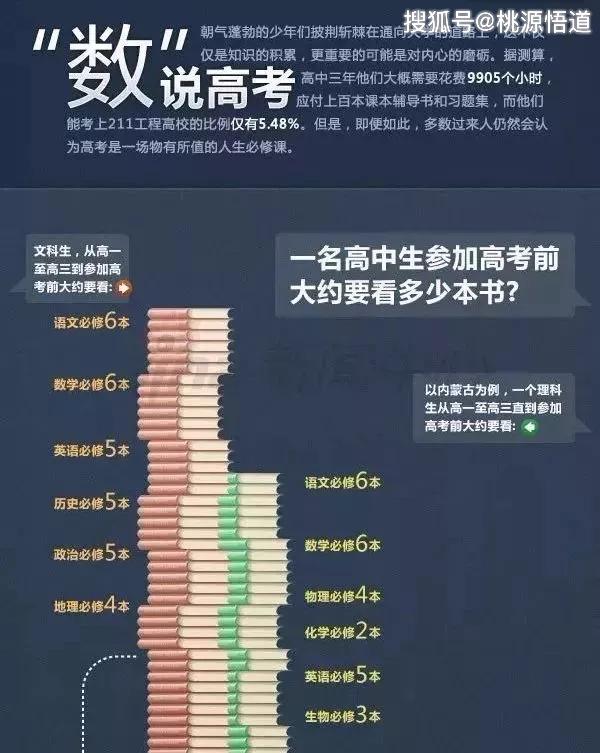 高考难吗难想考985211高中三年至少要读500本书约2米高