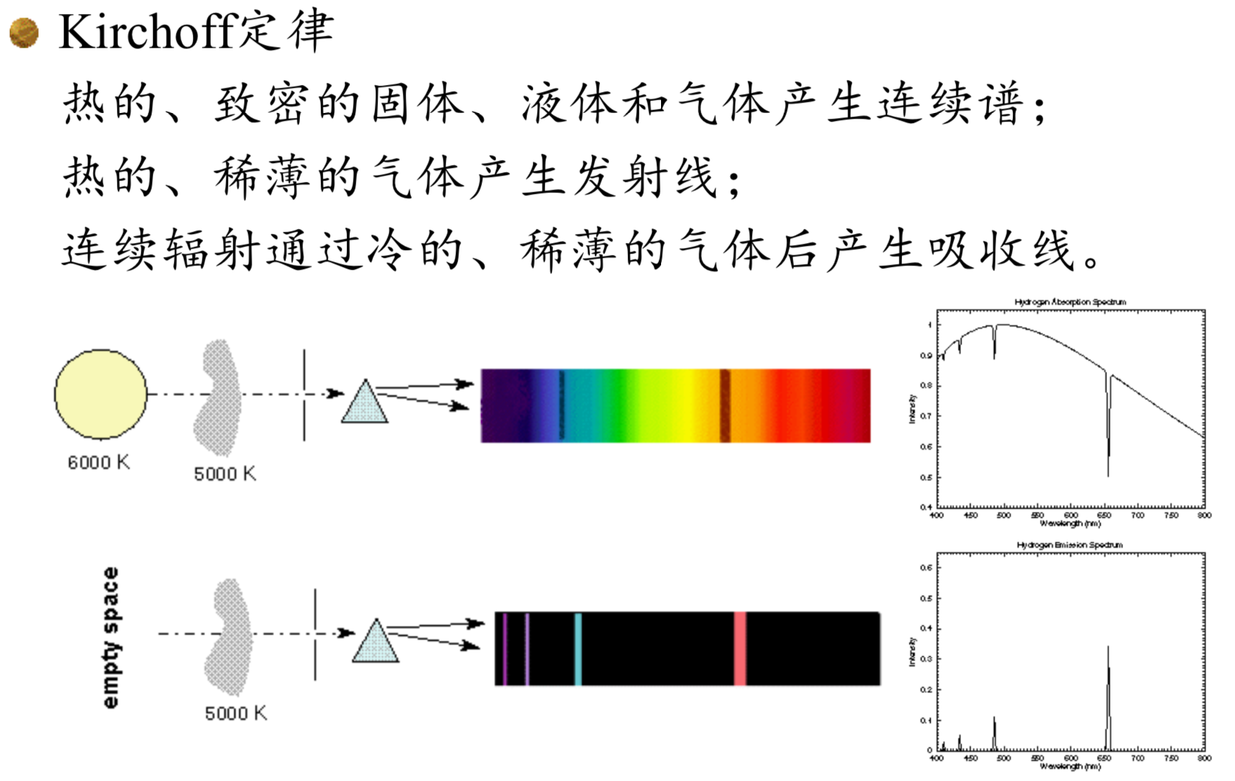 我们的光谱一般由三个部分组成:连续谱,发射线,吸收线