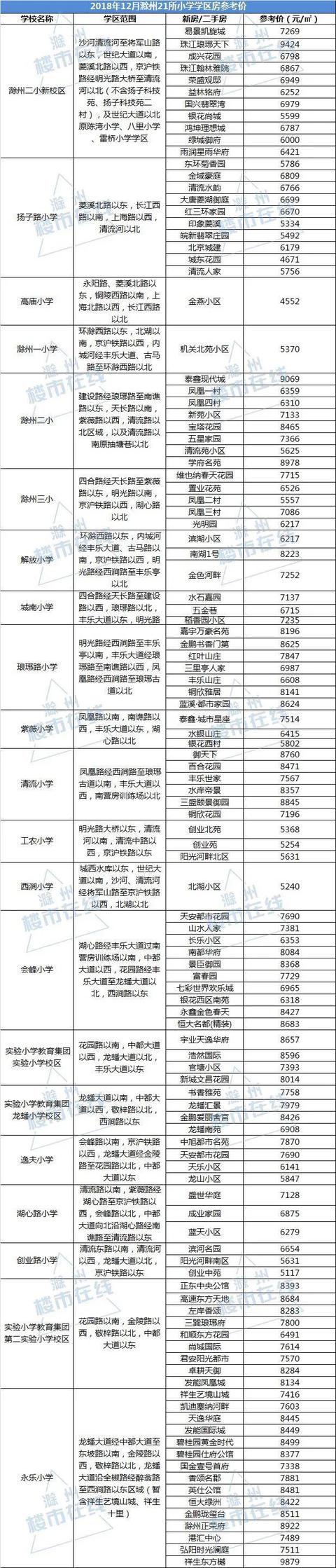 019滁州市小学学区房价格出炉!含21所知名小学"
