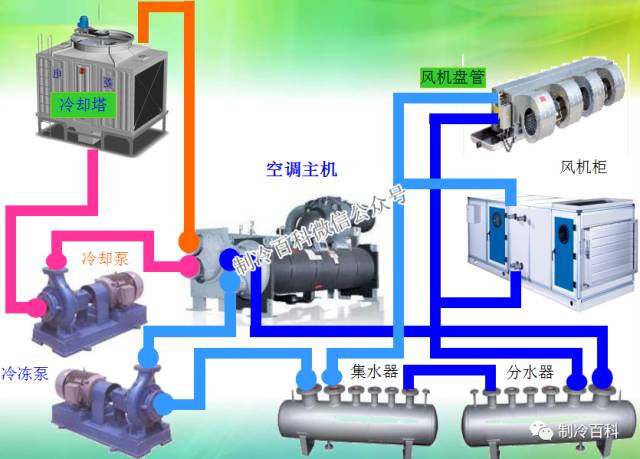 图解中央空调冷水机组原理结构与检修