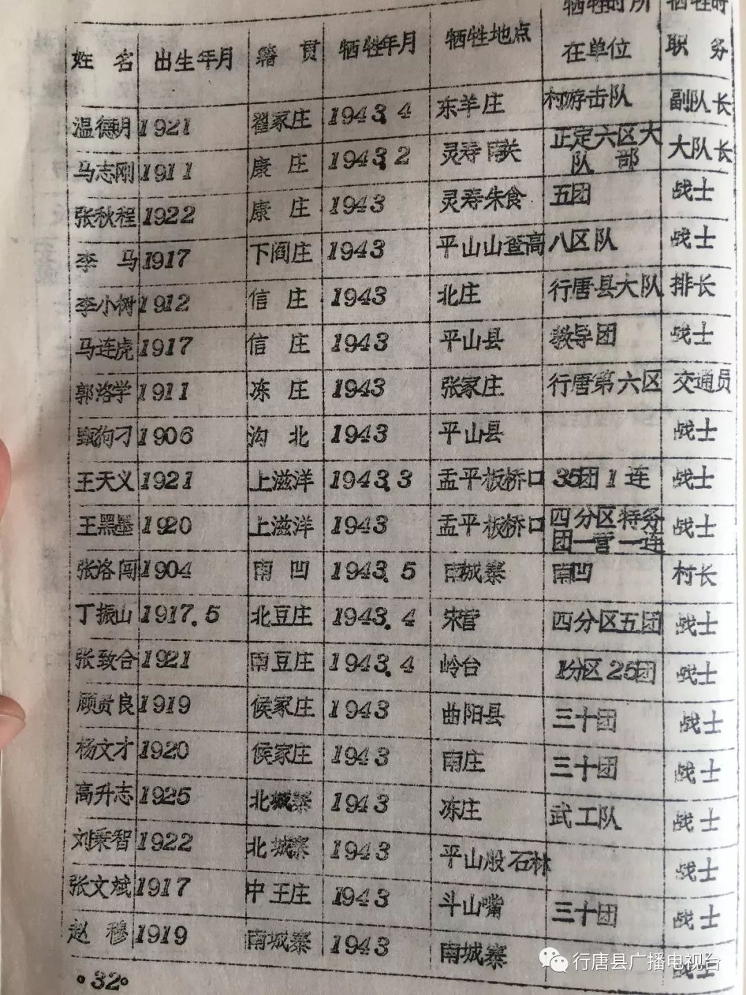 珍贵资料行唐县抗日战争时期烈士英名录