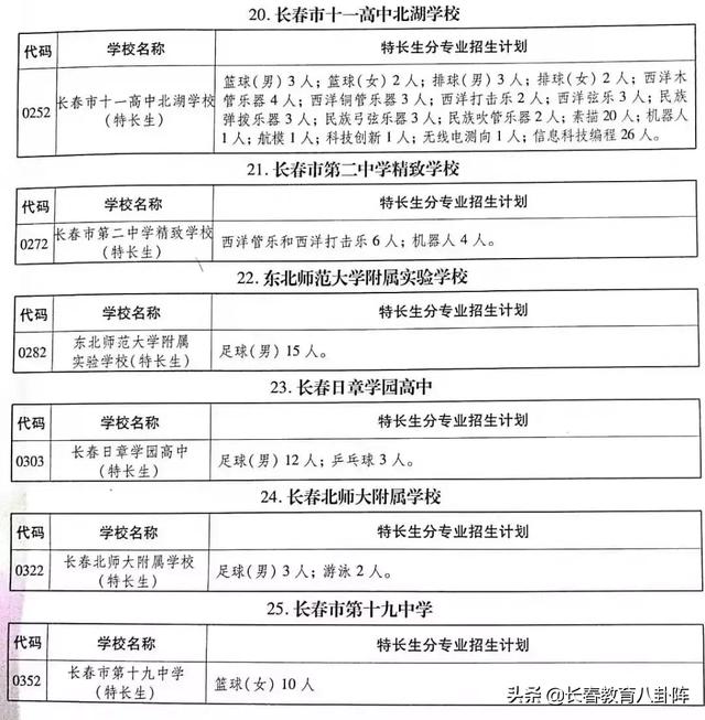 長(zhǎng)春初升高是不是都要考試?長(zhǎng)春娃升入高中竟有這些途徑(圖6) 長(zhǎng)春初升高是不是都要考試?長(zhǎng)春娃升入高中竟有這些途徑(圖6)