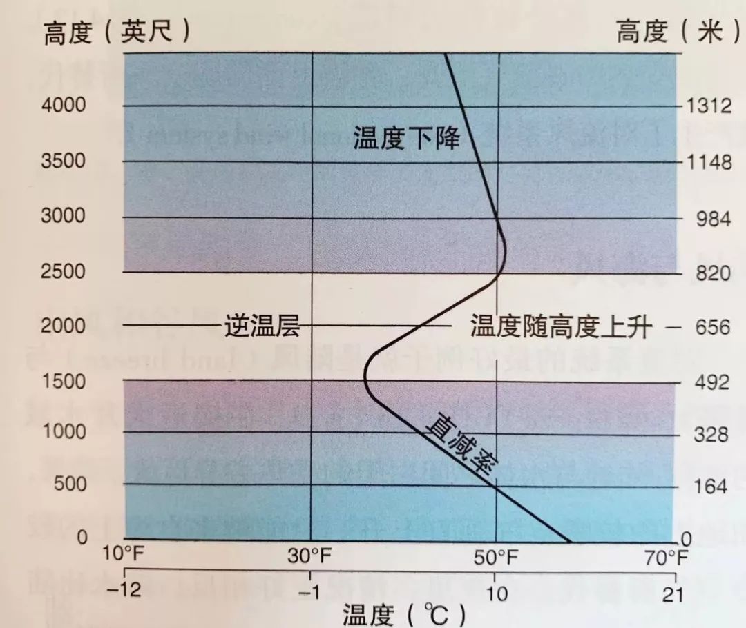 对流层温度图片