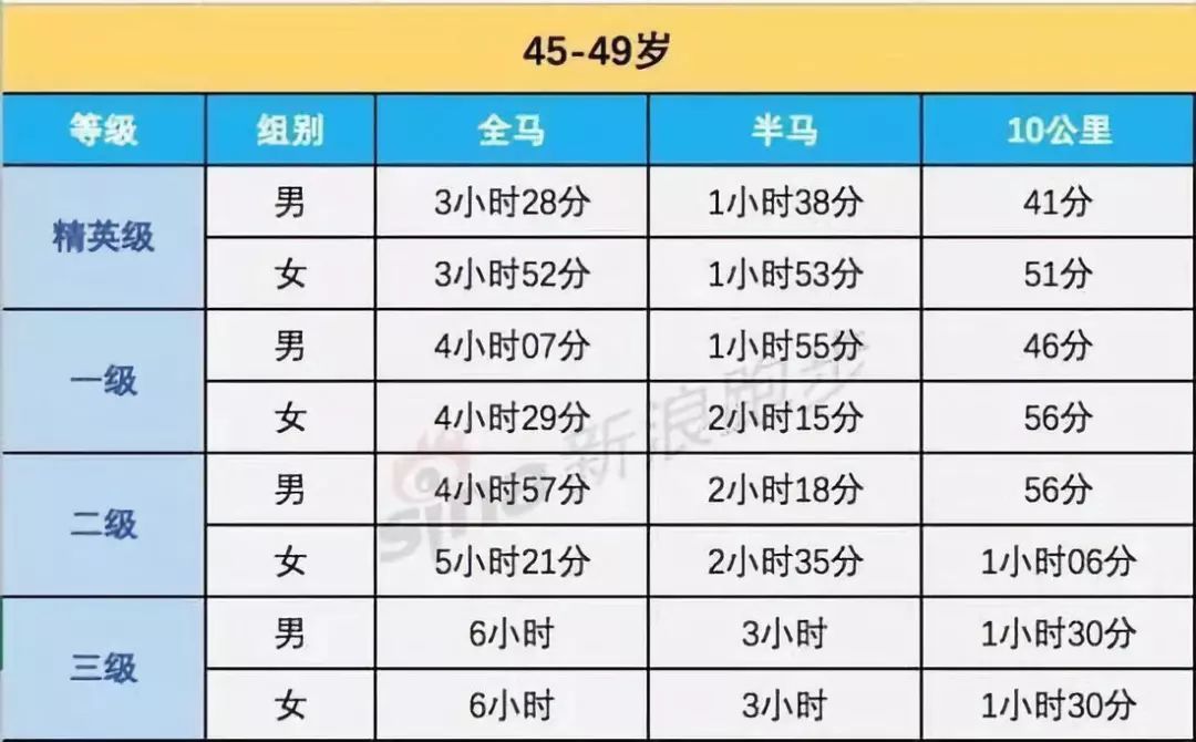 全马半马以及10公里等级标准