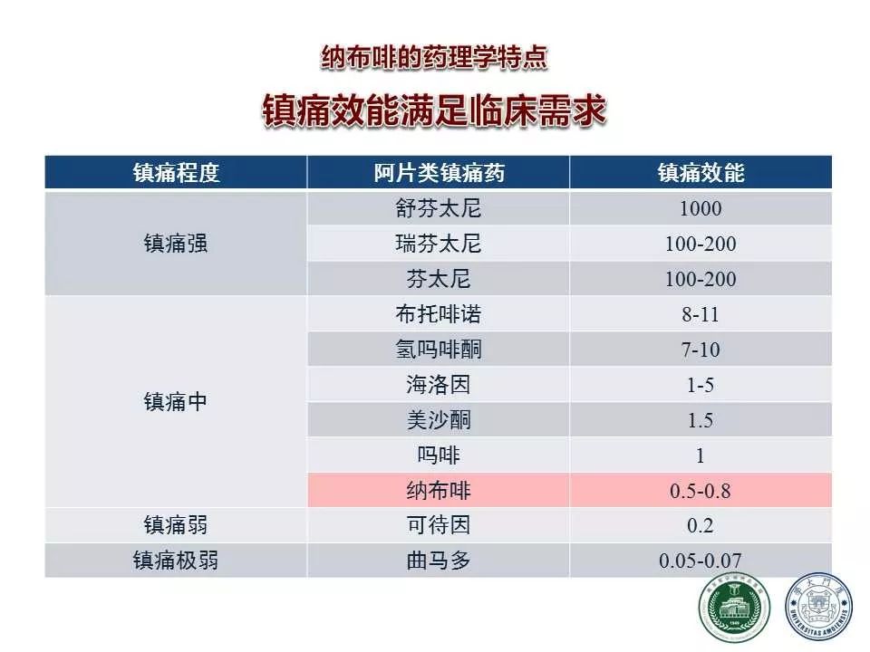 纳布啡镇痛图片