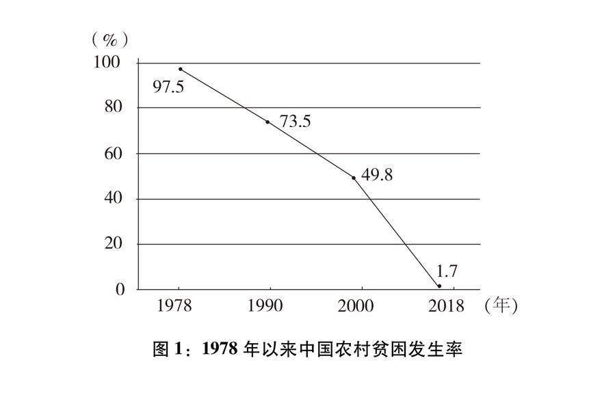 按照现行农村贫困标准计算,中国农村贫困人口从1978年的7.