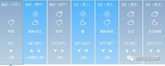 時發佈28日夜間至1日白天全省天氣預報:28日夜間到29日白天:伊春,鶴崗