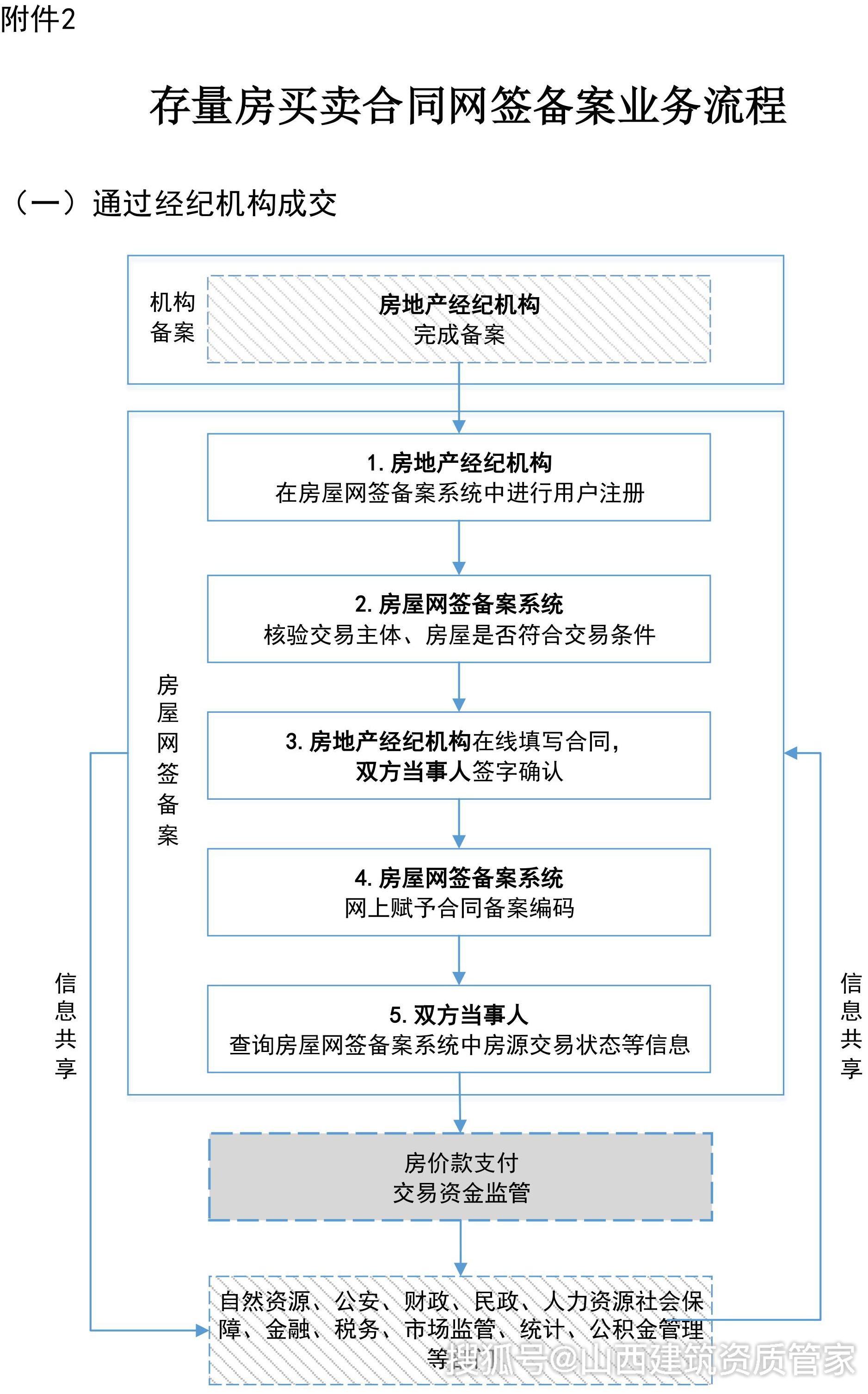 最新的新房买卖和二手房买卖网签备案流程图出来了