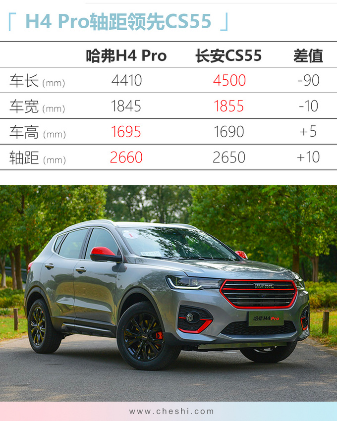 哈弗h4pro售价1089万元专属配色升级4项配置