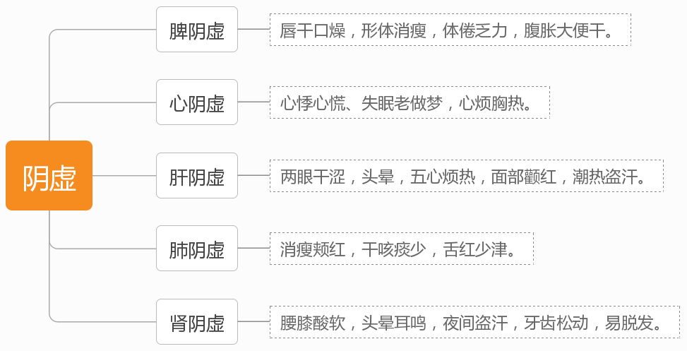 两张图教你判断自己阴虚和阳虚