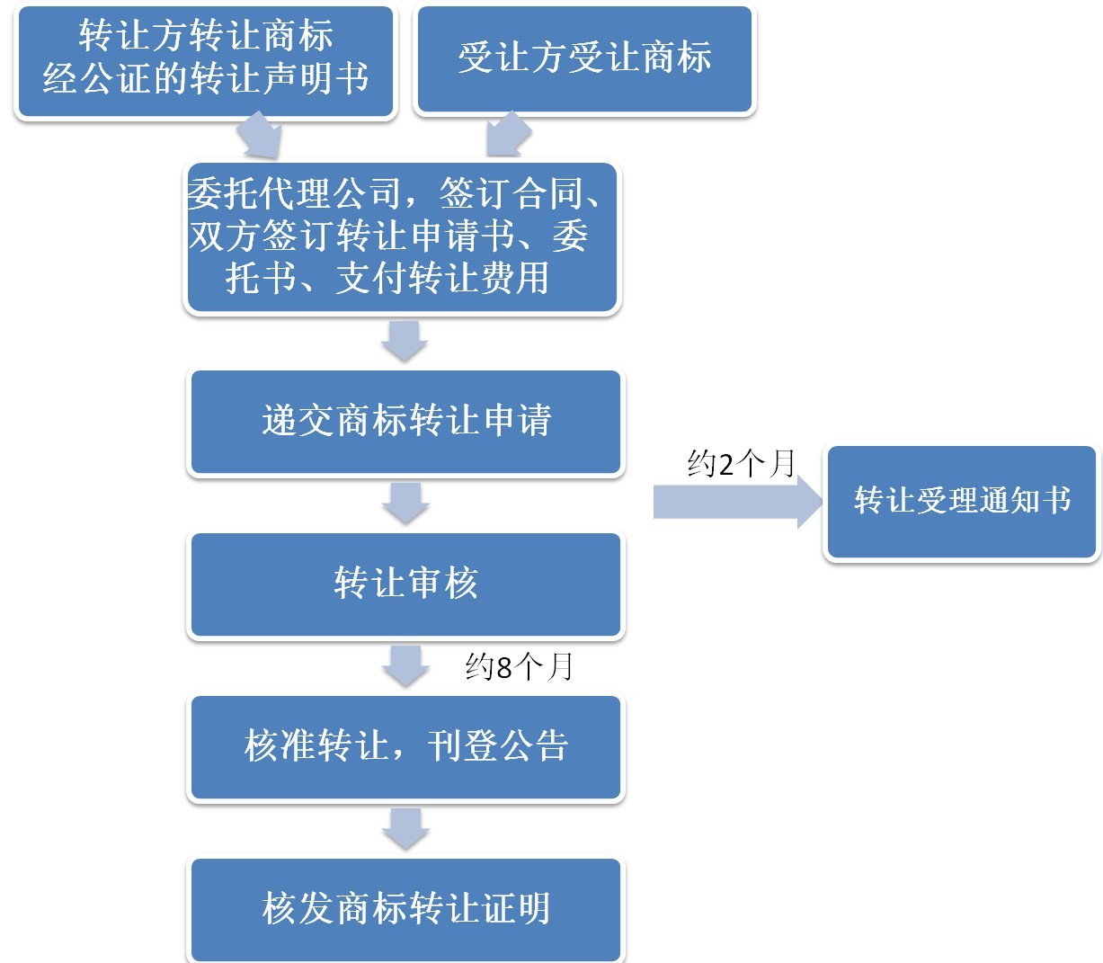 商标转让的5个问题核心问题不容忽视
