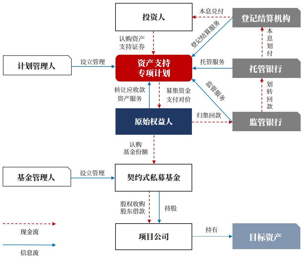 一網打盡醫藥大健康產業結構融資與資產證券化全方案