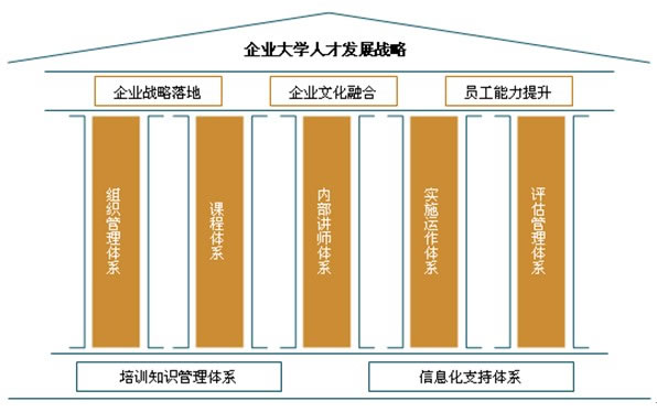 企业大学的组织管理体系 4.企业大学管理流程与制度建设 5.