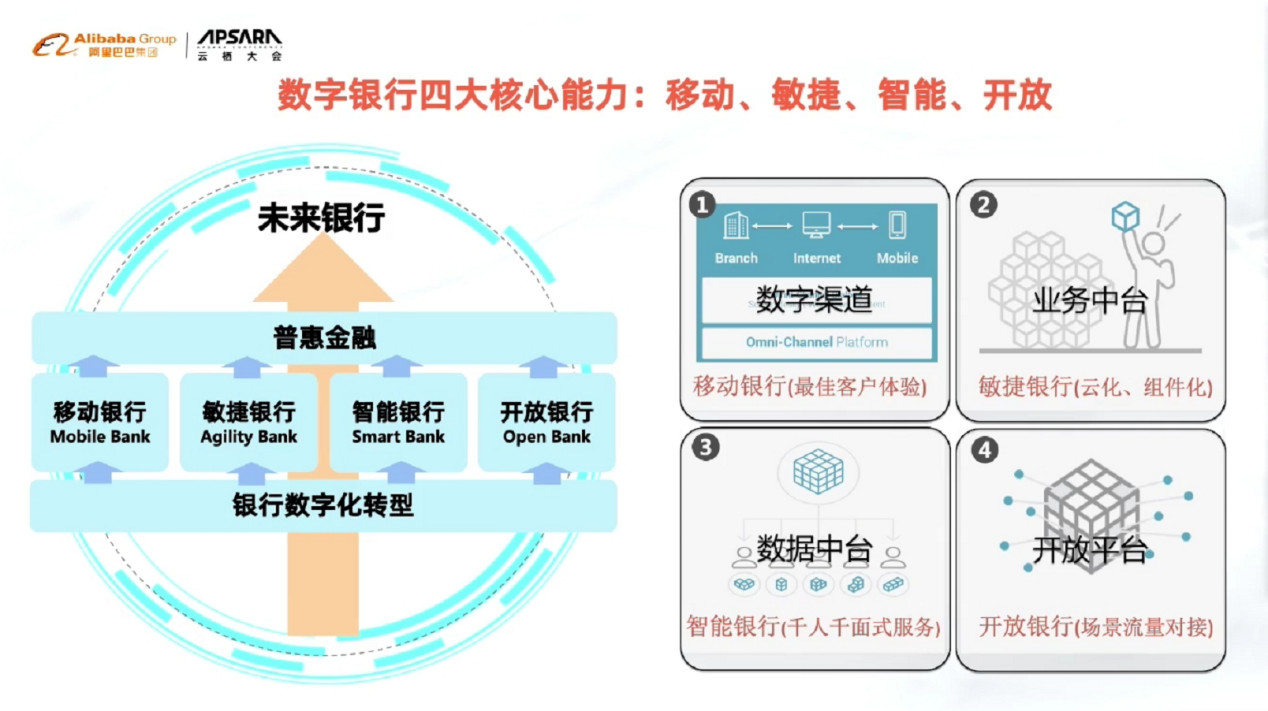 原創從雲棲大會看銀行數字化轉型的核心和關鍵