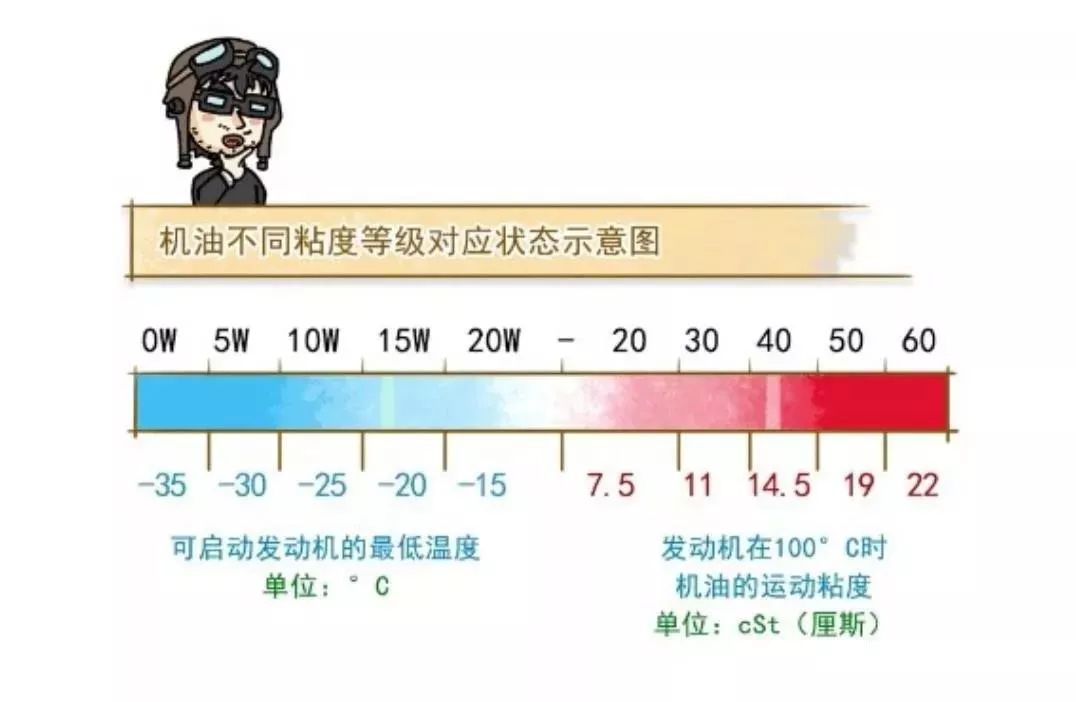 不同的是40标号的机油粘度会比30标号的大,相对应在更高温度的工作