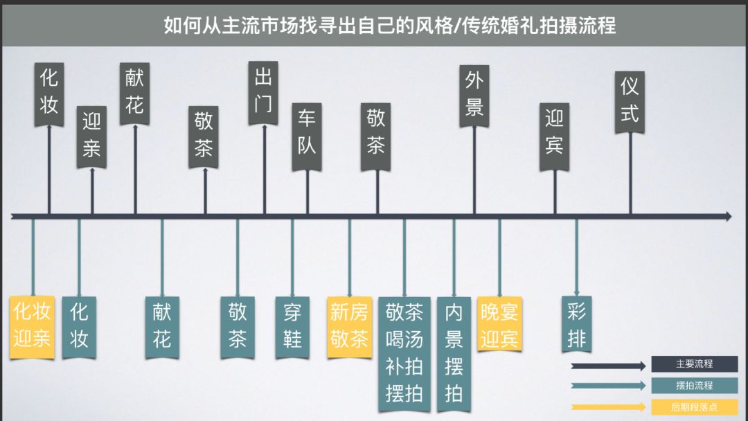 婚禮拍攝流程圖內容是目前婚禮拍攝的大致流程,許多攝像師很難在此