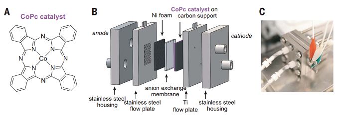 a:钴卟啉分子催化剂结构;b:零间隔流动式反应池示意图;c:反应电解池