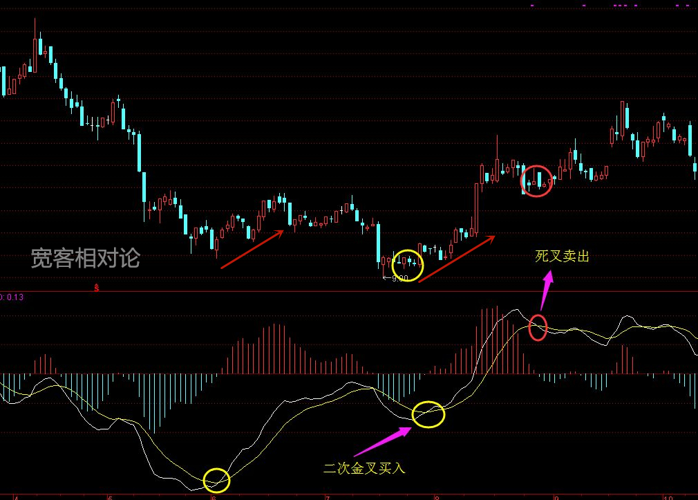 macd金叉共振圖解macd金叉和股票成交量放量
